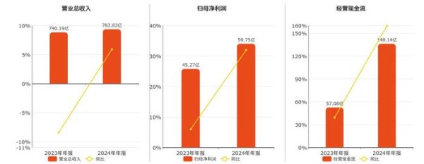 国元配资 三一重工(600031.SH)：2024年年报净利润为59.75亿元