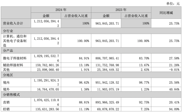 富兴配资 营收持续高增！微电子焊接材料龙头唯特偶“三驾马车”齐驱，“国产替代+海外扩张”大步迈向全球行业领军者
