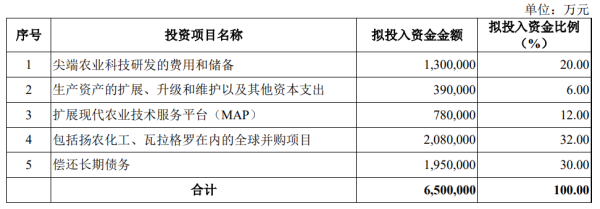 真牛所配资 先正达IPO申请获受理，拟募资650亿元，有望成科创板最大IPO
