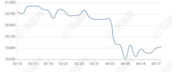 信钰配资 4月18日各大铝锭行情报价