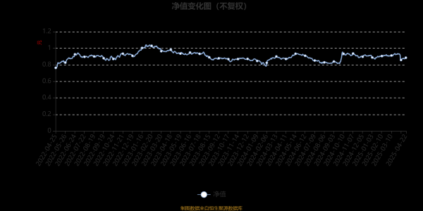 华泰优配 大成优选升级一年持有混合A：2025年第一季度利润427.19万元 净值增长率1.9%