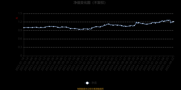 金猪配资 大成慧心优选一年持有混合A：2025年第一季度利润1928.53万元 净值增长率6.92%