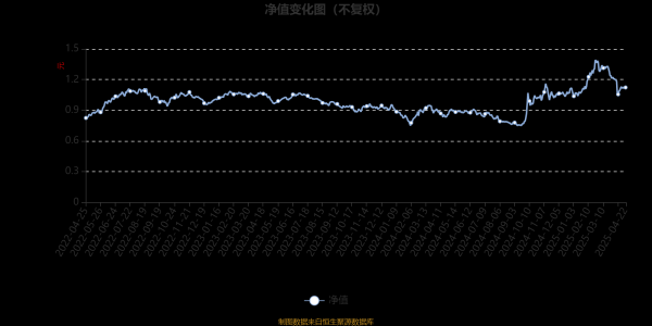 易倍策略 大成成长进取混合A：2025年第一季度利润4991.6万元 净值增长率11.2%