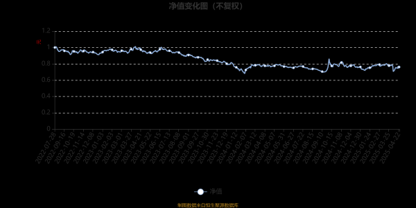 东启网 大成优质精选混合A：2025年第一季度利润569.4万元 净值增长率3.33%