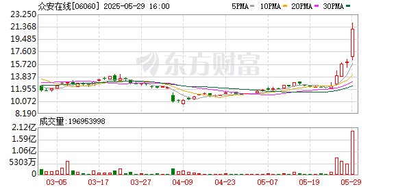 科创之星 港股众安在线盘中涨超30%