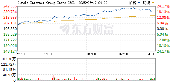 东方财富配资 稳定币概念股Circle持续拉升 现涨超6%