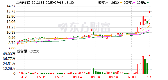悦倍网 华新环保：2024年年度拟每10股派0.40元人民币现金