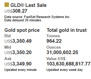 360配资网 截至8月12日，全球最大黄金ETF——SPDR Gold Trust的黄金持仓量为964.22吨，与前一交易日持平